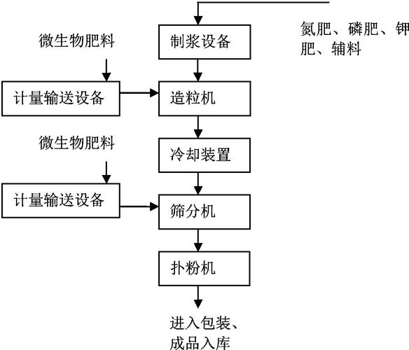 45%复合肥生产测算公式?复合肥生产配方技术大全