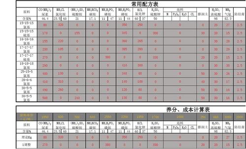 复合肥料成本测算表?复合肥成本计算