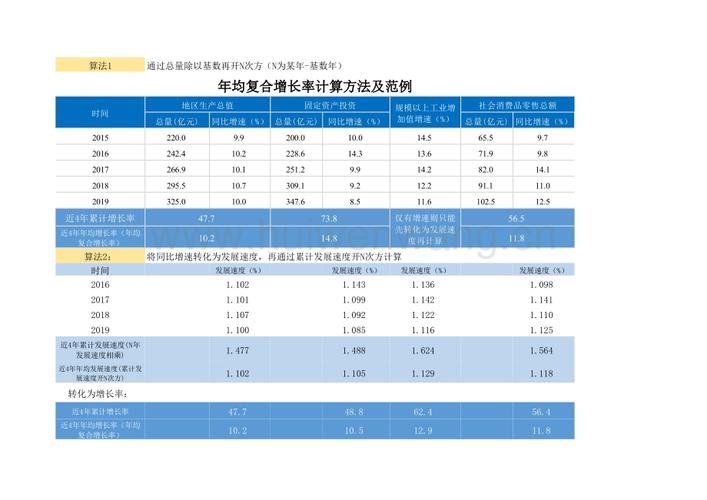 excel测算年均复合增长率?复合年均增长率计算